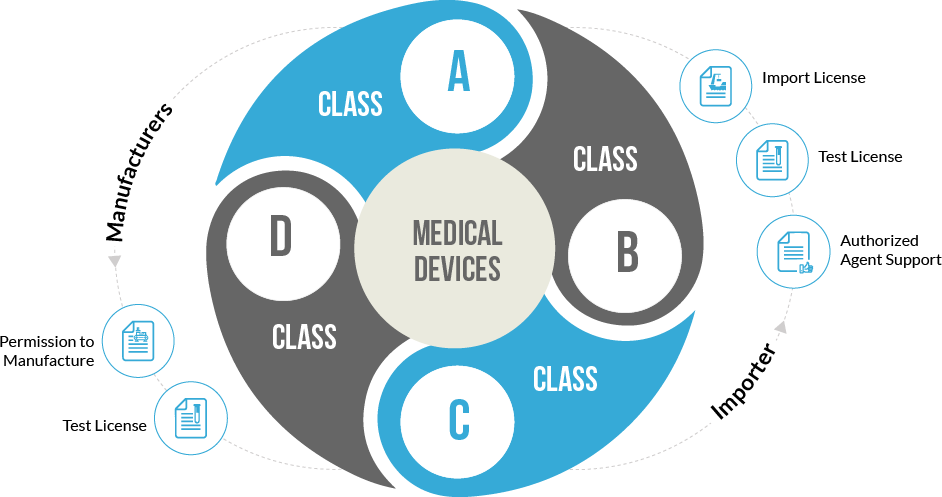 medical device classification in india