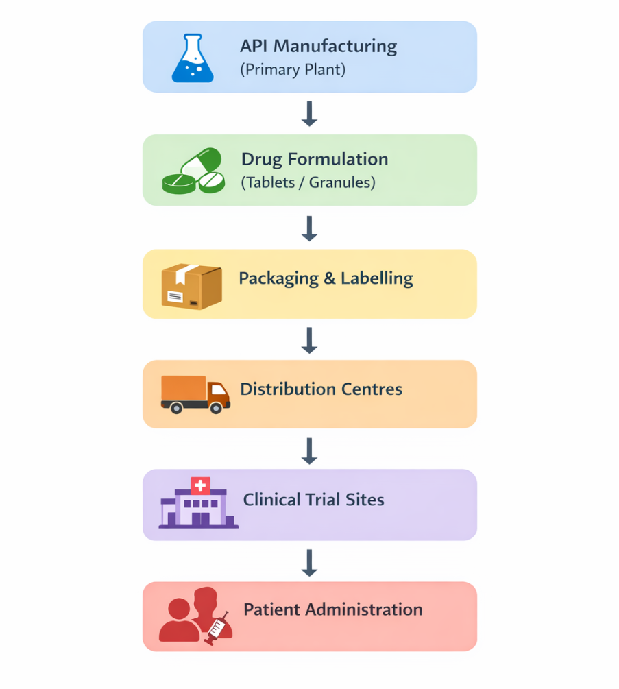 Clinical Trial Supply Chain Process Flow